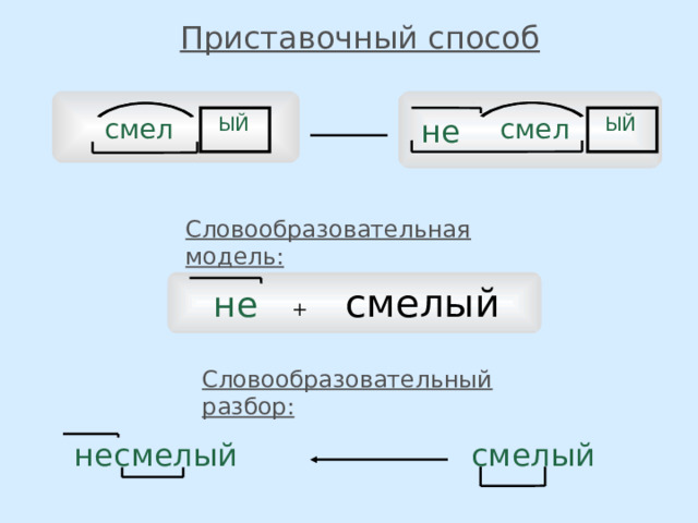 Приставочный способ  ЫЙ  смел  ЫЙ  не   смел Словообразовательная модель:   не + смелый Словообразовательный разбор:  несмелый  смелый 