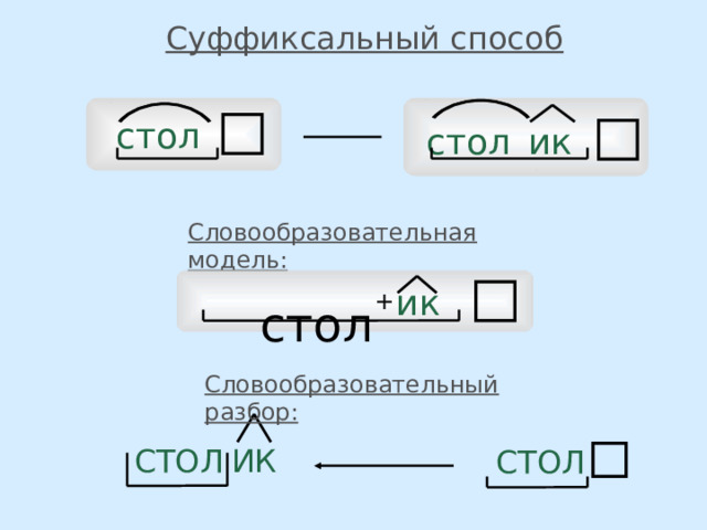 Суффиксальный способ стол стол ик Словообразовательная модель:  стол ик + Словообразовательный разбор: СТОЛ ИК  СТОЛ 