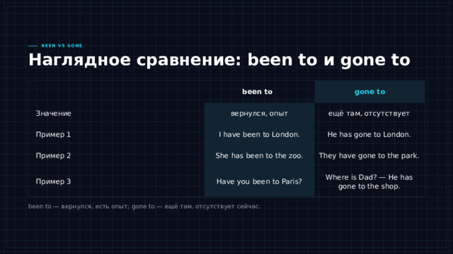 Been vs Gone Наглядное сравнение: been to и gone to gone to been to ещё там, отсутствует Значение вернулся, опыт Пример 1 I have been to London. He has gone to London. Пример 2 She has been to the zoo. They have gone to the park. Смотрите, в чём вся разница. Been to — человек съездил и вернулся, у него есть опыт: I have been to London. Gone to — он уехал и его здесь нет прямо сейчас: He has gone to London. Обратите внимание на пример с вопросом: «Ты был в зоопарке?» — это been to, потому что речь про опыт. А «Где папа?» — «Он ушёл в магазин» — это gone to, его сейчас нет. Запомните главное: вернулся — been, отсутствует — gone. Дальше разберём ещё один случай — been in. Where is Dad? — He has gone to the shop. Пример 3 Have you been to Paris? been to — вернулся, есть опыт; gone to — ещё там, отсутствует сейчас. 