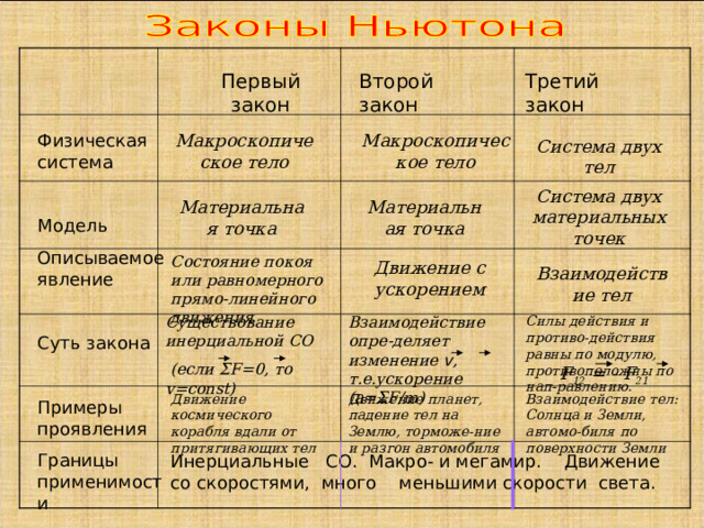   Первый закон Второй закон Третий закон Макроскопическое тело Макроскопическое тело Физическая система Модель Описываемое явление Суть закона Примеры проявления Границы применимости Система двух тел Система двух материальных точек Материальная точка Материальная точка Состояние покоя или равномерного прямо-линейного движения Движение с ускорением Взаимодействие тел Силы действия и противо-действия равны по модулю, противоположны по нап-равлению. Взаимодействие опре-деляет изменение v , т.е.ускорение ( a= Σ F / m ) Существование инерциальной СО  (если Σ F= 0, то v=const )  F 12  = - F 21 Движение космического корабля вдали от притягивающих тел Движение планет, падение тел на Землю, торможе-ние и разгон автомобиля Взаимодействие тел: Солнца и Земли, автомо-биля по поверхности Земли  Инерциальные СО. Макро- и мегамир. Движение со скоростями, много меньшими скорости света. 