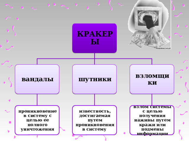 Кракеры вандалы шутники взломщики проникновение в систему с целью ее полного уничтожения известность, достигаемая путем проникновения в систему взлом системы с целью получения наживы путем кражи или подмены информации 