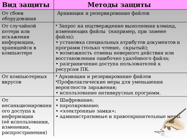 Вид защиты Методы защиты От сбоев оборудования  Архивация и резервирование файлов От случайной потери или искажения информации, хранящейся в компьютере  Запрос на подтверждение выполнения команд, изменяющих файлы (например, при замене файла); От компьютерных вирусов •  установка специальных атрибутов документов и программ (только чтение, скрытый);  Архивация и резервирование файлов Профилактические меры для уменьшения вероятности заражения; От несанкционированного доступа к информации  (её использования, изменения, распространения) •  возможность отмены неверного действия или восстановления ошибочно удалённого файла; •  использование антивирусных программ. •  Шифрование; •  разграничение доступа пользователей к ресурсам ПК. •  паролирование; •  « электронные замки » ; •  административные и правоохранительные меры.  