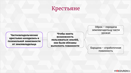 Русские земли и княжества в XII – середине XV века. Социальная структура общества и духовное развитие